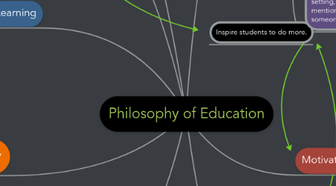 Mind Map: Philosophy of Education