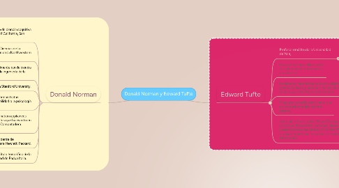 Mind Map: Donald Norman y Edward Tufte