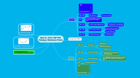 Mind Map: April 21, 2014 | S&P 500 Monday's Reference Points