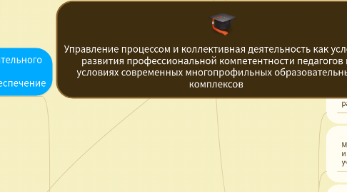 Mind Map: Управление процессом и коллективная деятельность как условие развития профессиональной компетентности педагогов в условиях современных многопрофильных образовательных комплексов