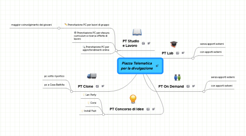 Mind Map: Piazza Telematica per la divulgazione