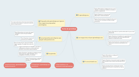 Mind Map: Teorías de aprendizaje