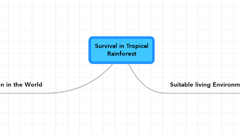 Mind Map: Survival in Tropical Rainforest