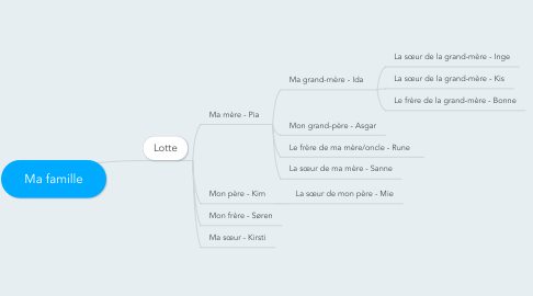 Mind Map: Ma famille