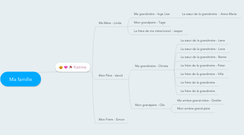 Mind Map: Ma famille
