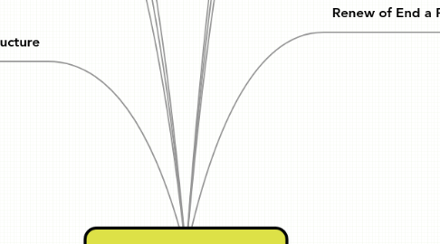 Mind Map: Insurance Basics