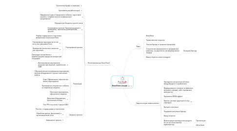 Mind Map: Brand Event (лекция)