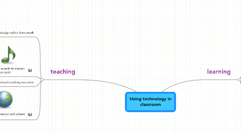 Mind Map: Using technology in classroom