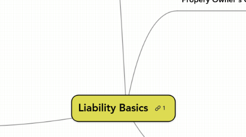 Mind Map: Liability Basics