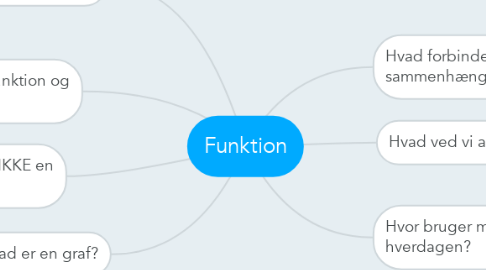 Mind Map: Funktion