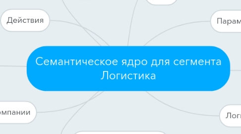 Mind Map: Семантическое ядро для сегмента Логистика