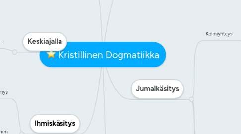 Mind Map: Kristillinen Dogmatiikka