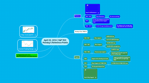 Mind Map: April 22, 2014 | S&P 500 Monday's Reference Points
