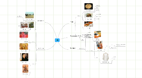 Mind Map: India