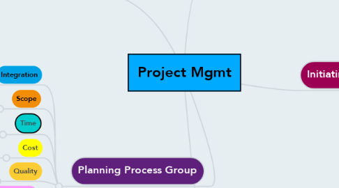 Mind Map: Project Mgmt