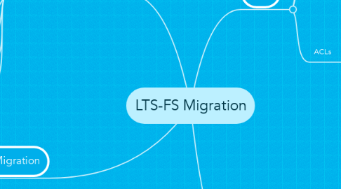 Mind Map: LTS-FS Migration