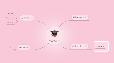 Mind Map: Mortys