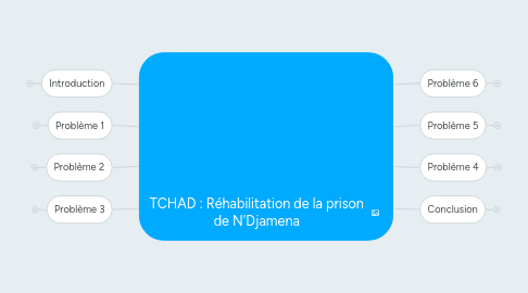 Mind Map: TCHAD : Réhabilitation de la prison de N'Djamena