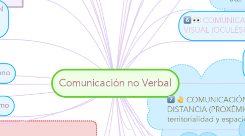 Mind Map: Comunicación no Verbal