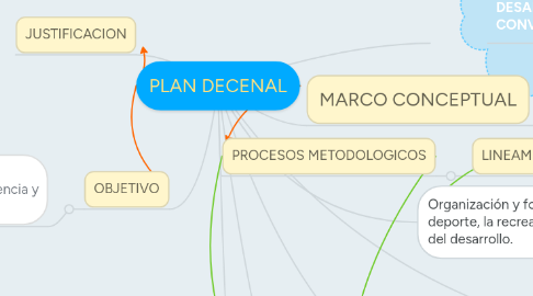 Mind Map: PLAN DECENAL