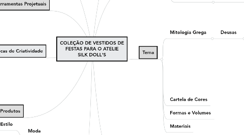 Mind Map: COLEÇÃO DE VESTIDOS DE FESTAS PARA O ATELIE SILK DOLL'S