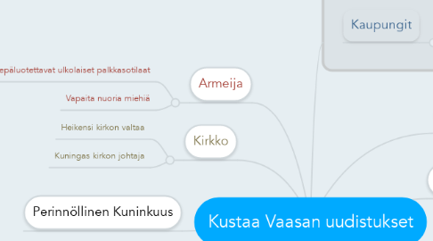 Mind Map: Kustaa Vaasan uudistukset