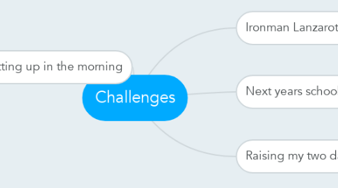 Mind Map: Challenges
