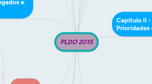 Mind Map: PLDO 2015