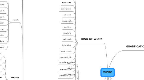 Mind Map: WORK