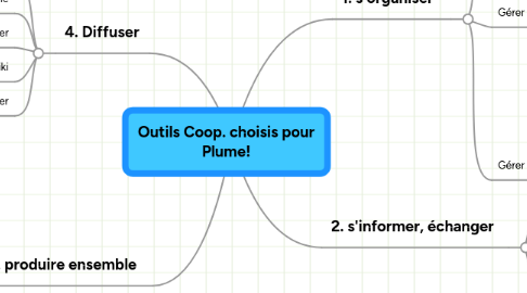 Mind Map: Outils Coop. choisis pour Plume!