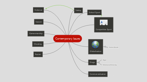 Mind Map: Contemporary Issues