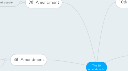 Mind Map: The 10 amendments