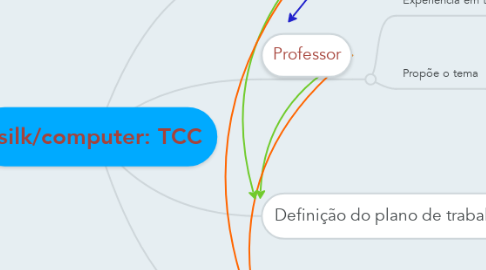 Mind Map: TCC