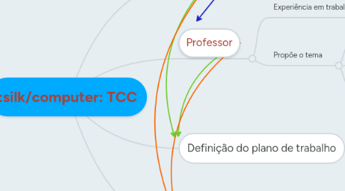 Mind Map: TCC