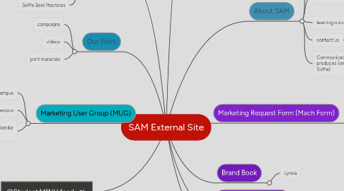 Mind Map: SAM External Site
