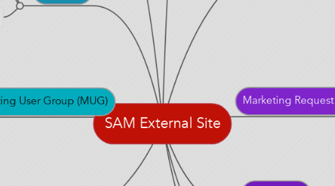 Mind Map: SAM External Site