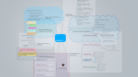 Mind Map: Конфликты