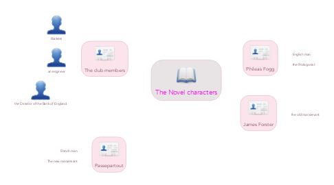 Mind Map: The Novel characters