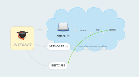 Mind Map: INTERNET