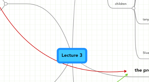 Mind Map: Lecture 3