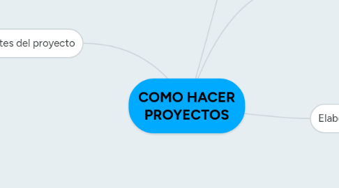 Mind Map: COMO HACER PROYECTOS