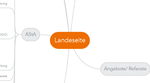 Mind Map: Landeseite