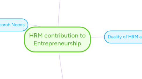 Mind Map: HRM contribution to Entrepreneurship