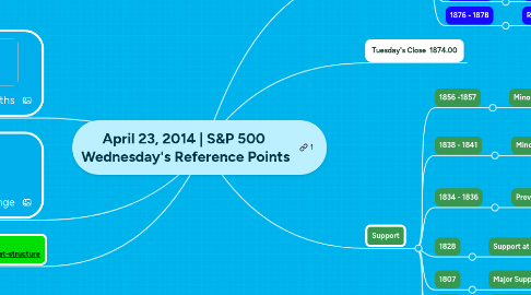 Mind Map: April 23, 2014 | S&P 500 Wednesday's Reference Points