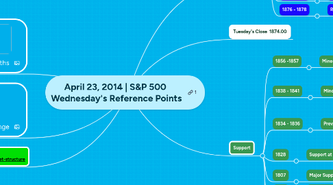 Mind Map: April 23, 2014 | S&P 500  Wednesday's Reference Points