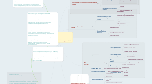 Mind Map: Аспекты анализа интерактивного урока