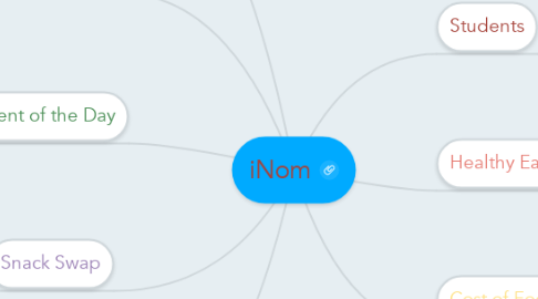 Mind Map: iNom