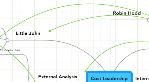 Mind Map: Cost Leadership