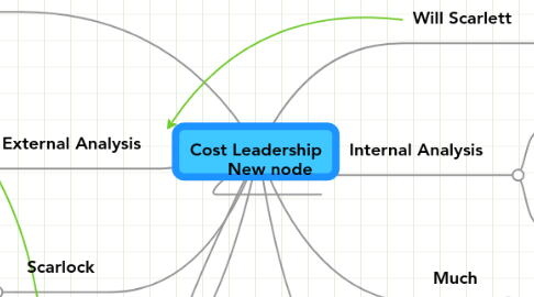 Mind Map: Cost Leadership