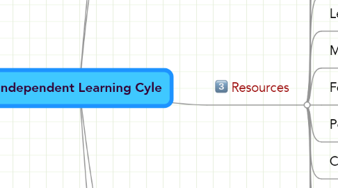 Mind Map: Independent Learning Cyle